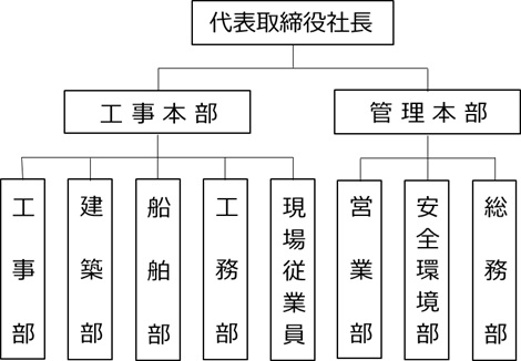組織図|須工ときわ株式会社 組織図|須工ときわ株式会社